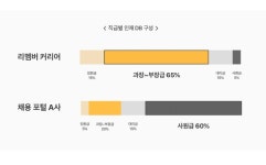 “리멤버 커리어로 HR 3.0 시대 열겠다”