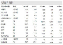 [Hot-Line] 토비스, 신사업 가파른 성장 예상…목표가 1만4000원