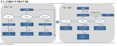 [Hot-Line] CJ CGV, CGI홀딩스 투자유치로 재무구조 개선