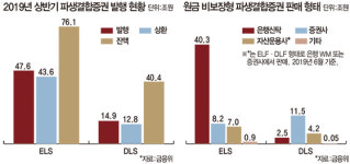 반환점 돈 DLF 논란… 은행 CEO 제재 여부 촉각 ‘고위험 사모펀드’ 판금에 ‘은행 신탁’ 고사 위기