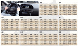 [Car Special] 2019 <매경LUXMEN>이 뽑은 ‘올해의 베스트셀링카’ 국산은 쏘나타, 수입차는 E클래스가 Top