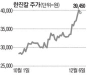 반도건설, 한진칼 지분 두달새 또 늘려