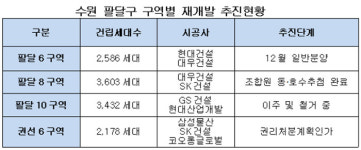 대규모 재개발 예정된 `수원·광명` 일반분양 시동