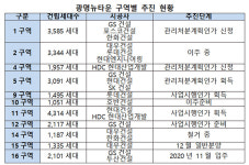 대규모 재개발 예정된 `수원·광명` 일반분양 시동