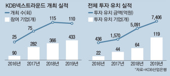 産銀 `넥스트라운드`의 힘…249개 벤처에 1.5조 연결