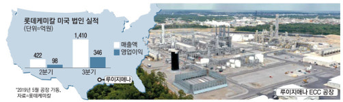 가스사업 확대 나선 롯데케미칼…美공장 증설 만지작