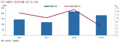 [Hot-Line] 네오크레마, 내년 실적 회복 기대