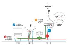 진명홈바스, 환경보호·물 절약 효과 갖춘 `스마트 온수 시스템` 개발