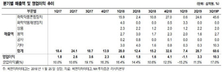 [Hot-Line] "씨앤지하이테크, 내년 반도체 메인 장비 발주 증가"