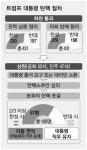 똘똘뭉친 공화…상원선 부결될듯