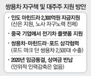 [단독] 마힌드라 자금난 쌍용차 2300억 지원