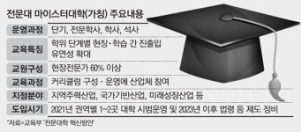 2021년부터 전문대서도 `석사` 딴다