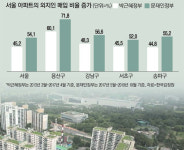 `개발호재` 용산 아파트 71% 외지인이 샀다