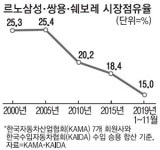 벼랑 끝에 선 `르쌍쉐 3총사`…20년만에 시장점유율 최저