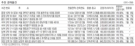 [경매·공매 물건] 중계동 84.9㎡아파트 4억5280만원