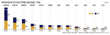 빅데이터로 본 차기 대선 주자 선호도| 이낙연, 긍정 평가 1위… 高인지도 황교안 부정적 평가