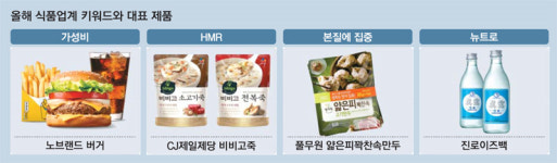 가성비 `노브랜드버거`·간편식 `비비고` 선전
