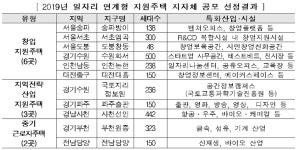 청년층 대상 `일자리 연계형 지원주택` 서초·수원 등 11곳 선정