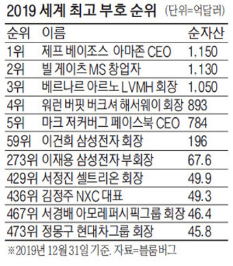 `세기의 이혼`에도…베이조스 최고 부자