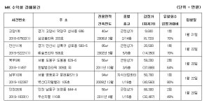[MK 추천경매] 서울시 대조동 오피스텔 1억560만원