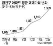 금천구마저 `10억클럽`임박
