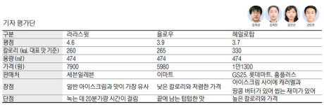 [떴다! 기자평가단] 다이어트하면서 단맛이 당긴다면…저칼로리 아이스크림