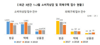 소비자원·공정위, 설연휴 `항공·택배·상품권` 관련 피해주의보 발령