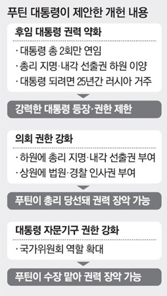 푸틴 종신집권 위해 개헌 드라이브…대통령 힘빼 실세총리 `야심`