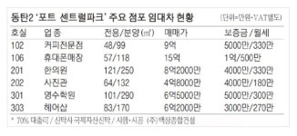 [MK 분양뉴스] 동탄2 `포트 센트럴파크` 근린생활시설 매각