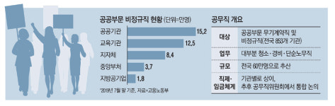 60만 공무직 잡아라…양대노총 쟁탈전