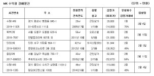[MK 추천경매] 평택시 팽성읍 안정리 오피스텔 1억829만원
