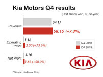 Kia Motors Q4 OP surges 54.6% on year on brisk SUV sales, weak won