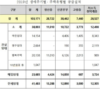 LH, 올해도 공공임대주택 10만가구 공급…홀몸어르신 가사대행 추가