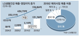 후·숨·오휘…LG생건 `럭셔리라인`이 일냈다