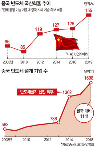 반도체 턴어라운드 Part Ⅴ 중국의 반도체 굴기 | 낸드는 기술 격차 2~3년에 불과, 기술 빼가기 비상… 非메모리는 이미 경쟁자, 중·대만...