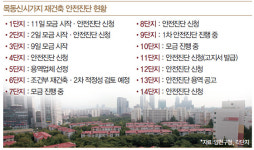 연초부터 속도 내는 목동 재건축, 1~3단지 종상향 이어 6단지 안전진단 통과… 5만3천 가구 대단지, 전문가 “80층 지어야”