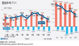 작년 경상수지 흑자 7년만의 최저…600억달러선 무너져