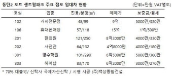 [MK 분양뉴스] 先시공∙임대완료∙성업 中 상가 ‘동탄2 포트 센트럴파크’