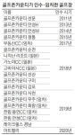 1년새 골프장 6곳 쓸어담은 `MBK-골프존`