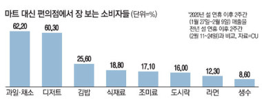 신종코로나에…마트대신 편의점서 장본다