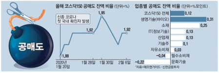 공매도 버텨낸 바이오株…상승 시동건다