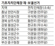 8개 시장·군수 재보궐선거도 후끈