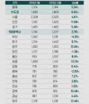 지난해 `광주` 분양가 가장 많이 올라…1월 1092만원→12월 1265만원