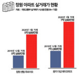 바닥 뚫던 경남 창원 집값, 올해 반등 조짐?