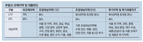 `수·용·성` 표심 의식했나…용인·성남에 `독한 규제`는 안했다