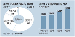 영화 9편 1초만에 전송…삼성 `16GB`로 초격차