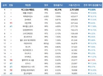 코로나19 영향 있었나…PC방 게임 이용율 하락 ‘눈길’