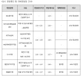 KB국민은행, 대구 범물동지점 임시 폐쇄