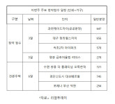 `과천지정타` 첫 분양…분양열기 코로나 공포 넘어서나