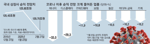 반도체마저 순익전망 하향…코스피 시총 한달새 189조 증발